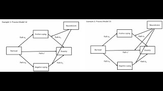 Testing moderated mediation with parallel mediators in SPSS with Process Models 14 and 15 [upl. by Ameer]