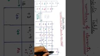 Oxidation State of elements in the periodic table [upl. by Kcirdez]