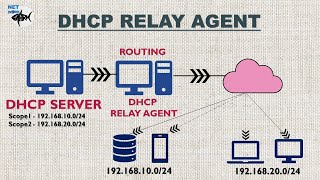 DHCP RELAY AGENT SERVER [upl. by Ahsienot444]