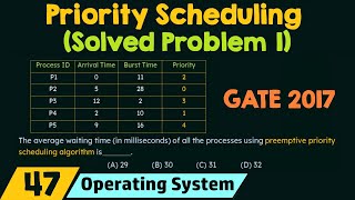 Priority Scheduling Solved Problem 1 [upl. by Quince826]