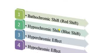 Chromophore Auxochrome Red amp Blue shift Hyperchromic hypochromic effect in UV Spectroscopy [upl. by Converse]