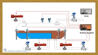 Instrument and Control on Process Separator [upl. by Macintyre]