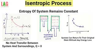 Isentropic Process  Adiabatic And Reversible Process  Thermodynamics [upl. by Abita]