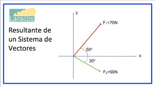 Resultante de un Sistema de Vectores [upl. by Niret]