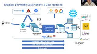 How to Work with Snowflake Cloud Data Model [upl. by Rodie]