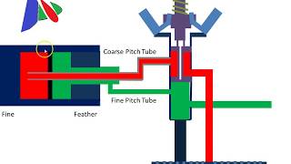 Simple Explanation of a Propeller Governor [upl. by Anneyehc]