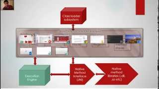 JVM  java virtual machine architecture  tutorial [upl. by Wilma]