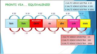 EQUIVALENZE misure di lunghezza [upl. by Robinett715]