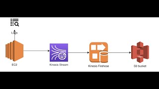 AWS  Kinesis Data Stream  Hands On [upl. by Squier]