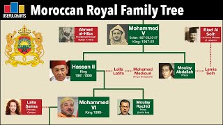 Moroccan Monarchs Family Tree  Alaouite Dynasty [upl. by Adaline]