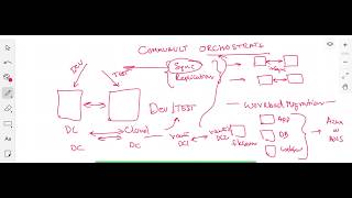 Commvault Whiteboard Demonstration  Commvault BackupRecovery Activate HyperScale and Orchestrate [upl. by Jallier]