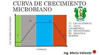 Crecimiento Bacteriano [upl. by Philo]