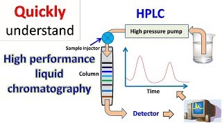 HPLC  High performance liquid chromatography [upl. by Anecusa]