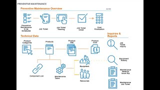 Sage X3 Preventive Maintenance Overview Intro [upl. by Suiradal]