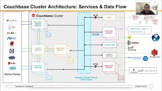 Data Flow Architecture in Couchbase [upl. by Rind]