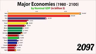 The Worlds Largest Economy in 2100 by Nominal GDP 1980 2100 [upl. by Ewold]