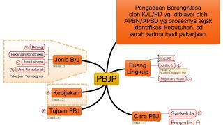 Pengertian Pengadaan BarangJasa Pemerintah  Perpres 12 tahun 2021 [upl. by Lama]