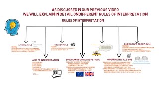 Legal System amp Method  Chapter 5 Statutory Interpretation Part 2 Degree  Year 1 [upl. by Naibaf]