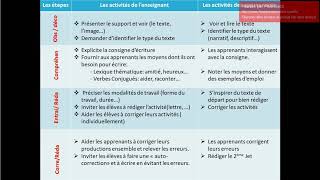 Didactique de la production écrite [upl. by Ruthven]