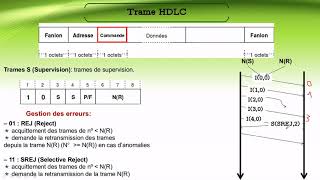 Chapitre 3  4Trame HDLC 22 [upl. by Tomasine549]