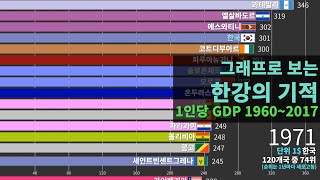 그래프로 보는 한강의 기적 1인당 GDP 19602017 [upl. by Aneger]