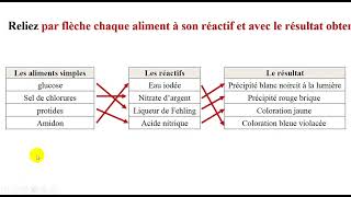 Exercices corrigés  L’ÉDUCATION NUTRITIONNELLE  التربية الغذائية svt [upl. by Curhan]