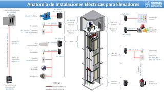 Anatomía de Instalaciones Eléctricas para Elevadores [upl. by Ursel431]