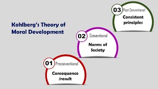 Kohlbergs Theory of Moral Development Moral Dilemmas [upl. by Aramoj]