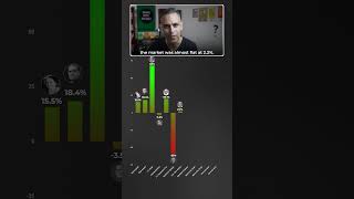 Kaunse PM ne diye HIGHEST Stock MARKET Returns  Ankur Warikoo shorts [upl. by Wildee]