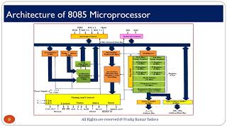 Internal Architecture of 8085 Microprocessor [upl. by Sheff]