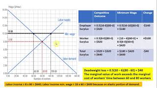 Minimum Wage Effects Solved Problem with Equations and Graph [upl. by Kent]