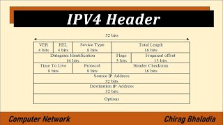 IPV4 header format in Computer Network  IPV4 Header  IPV4 header fields [upl. by Anaila]