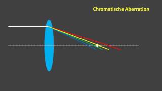 Chromatische Aberration  Erklärung amp Behebung [upl. by Millar944]