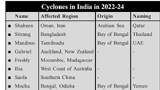 Imp Cyclones for JKP Constable SSC GD and Indian Army Navy and Air Force exam देख लो भाई। [upl. by Landau]