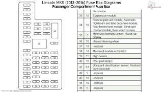 Lincoln MKS 20132016 Fuse Box Diagrams [upl. by Nette859]