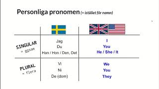 Engelsk grammatik  Personliga pronomen [upl. by Etnad112]