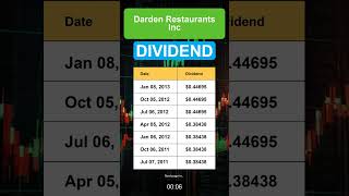 DRI Darden Restaurants Inc Dividend History [upl. by Ranitta]