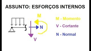 Esforços Internos Teoria [upl. by Chen]