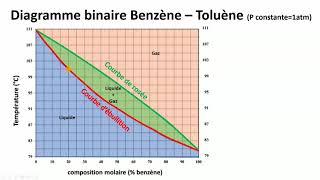 Utilisation dun diagramme binaire [upl. by Amieva524]