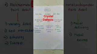 classification of Crystal defects l classification of crystals ll shorts youtubeshorts [upl. by Ymot]