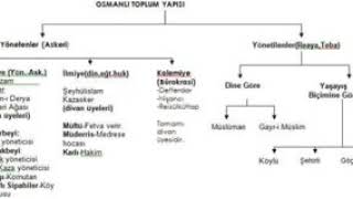 Osmanlı Toplum Yapısı [upl. by Armbruster]