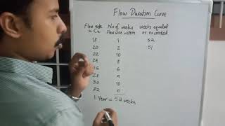 Flow Duration Curve  Stream discharge  WRE [upl. by Wellesley]