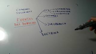 cuales son las FUENTES DEL DERECHO LEY COSTUMBRE JURISPRUDENCIA DOCTRINA [upl. by Greyson]