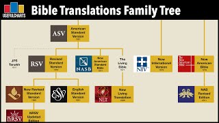 English Bible Translations Family Tree [upl. by Dorsman732]