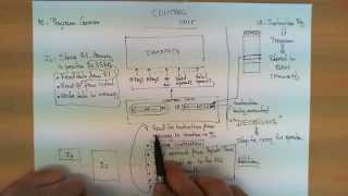 How a control unit works inside a CPU [upl. by Swetlana331]