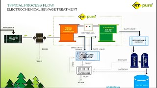 Advanced Electrochemical based Sewage Treatment Electrocoagulation and Electrooxidation  RT PURE [upl. by Pincince]