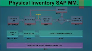 14 Physical Inventory in SAP MM ECC  S4 HANA [upl. by Meedan]