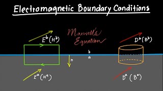 Electromagnetic Boundary Conditions Explained [upl. by Lyrrehs]