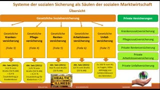 Die Sozialversicherungen [upl. by Repard]