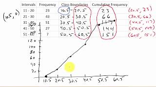 How To Draw An Ogive [upl. by Jamieson]